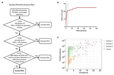 Rigorous Plasma Microbiome Analysis Method Enables Disease Association Discovery in Clinic